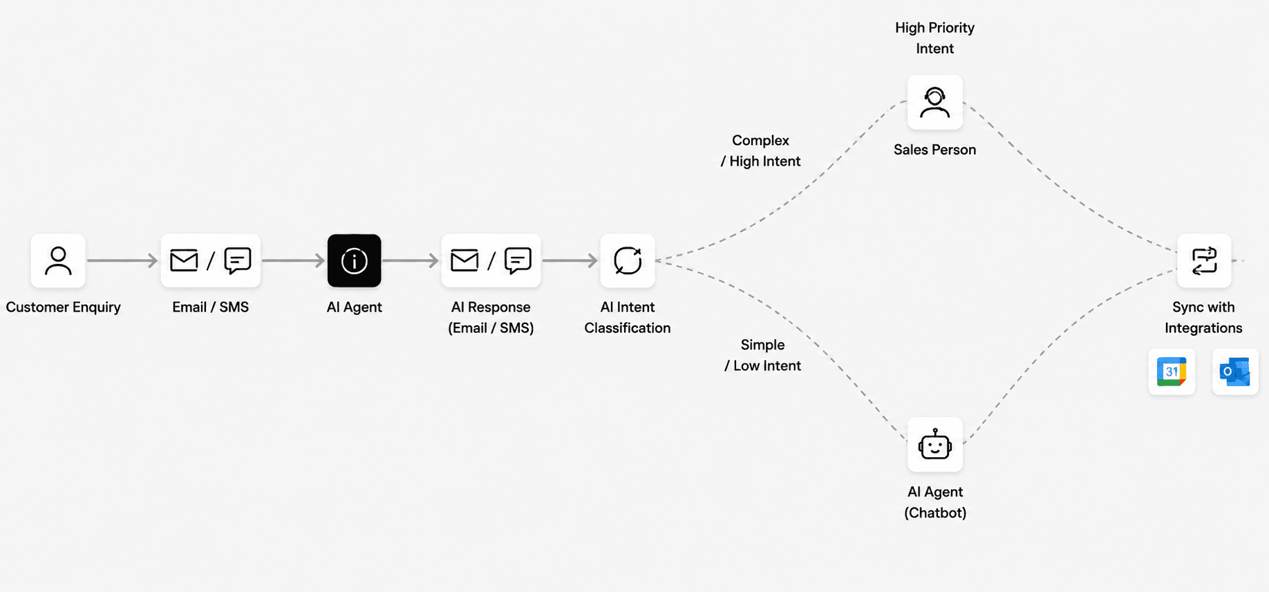 Flow diagram showing customer enquiry through AI agent, qualification, human-in-the-loop or persistent follow-up, to appointment booking
